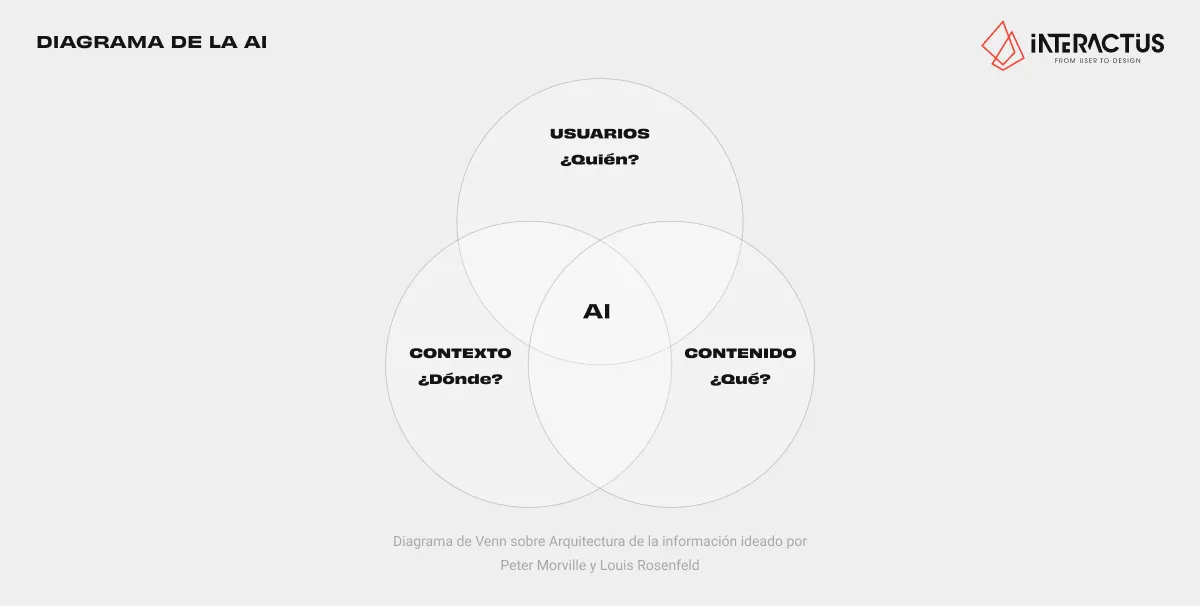 DIAGRAMA DE LA AI