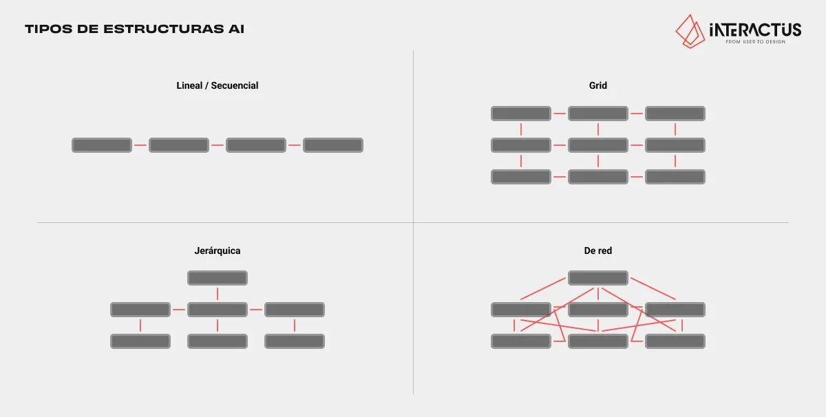 tipos de estructura AI