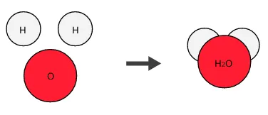 Representación cómo 2 átomos de hidrógeno y uno de oxígeno forman una molécula de agua