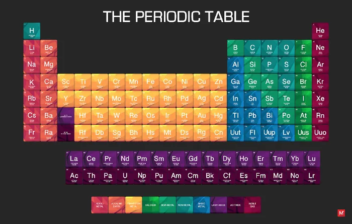Tabla periódica de los elementos químicos