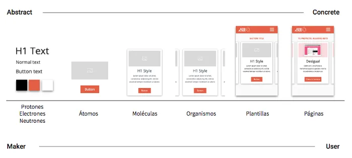 Evolución del diseño de una interfaz digital: desde las formas y colores hasta tener acabado el diseño final.