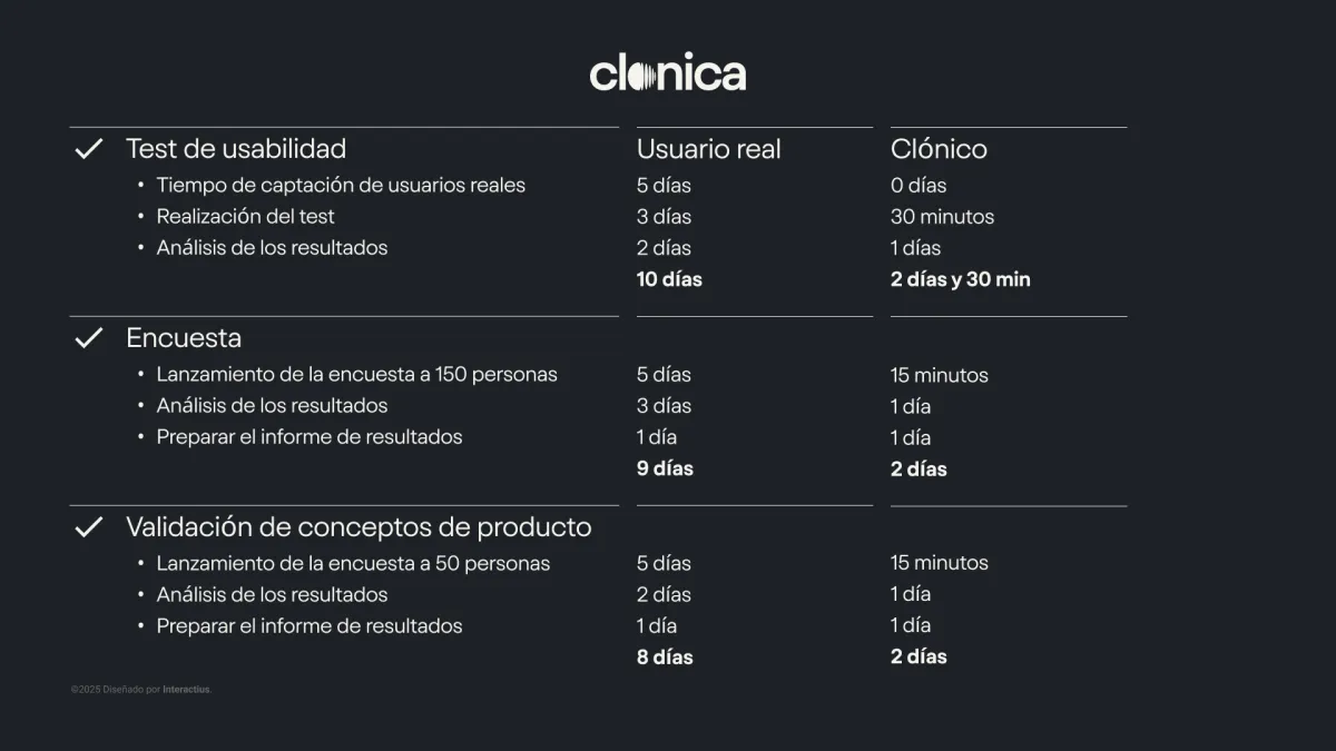 Gracias a los clónicos, hemos reducido procesos típicos sin perder análisis humano