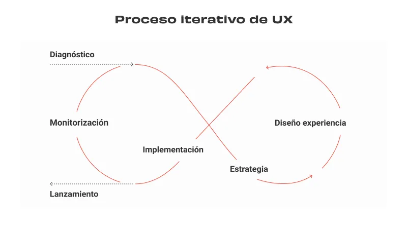 Proceso iterativo de UX