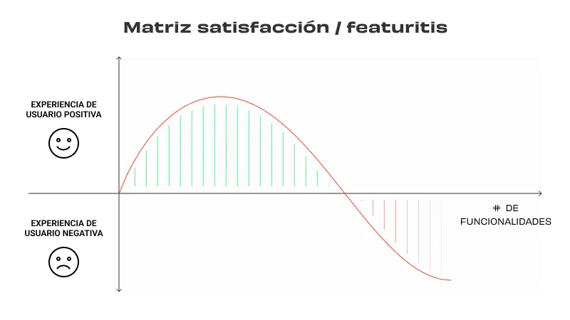 Matriz de satisfacción / Featuritis