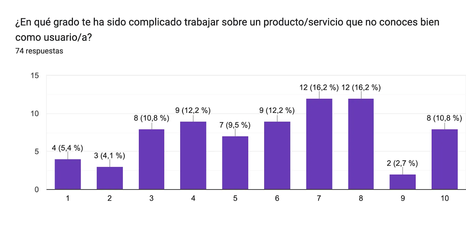 Gráfico de respuestas de formularios. Título de la pregunta: ¿En qué grado te ha sido complicado trabajar sobre un producto/servicio que no conoces bien como usuario/a?. Número de respuestas: 74 respuestas.