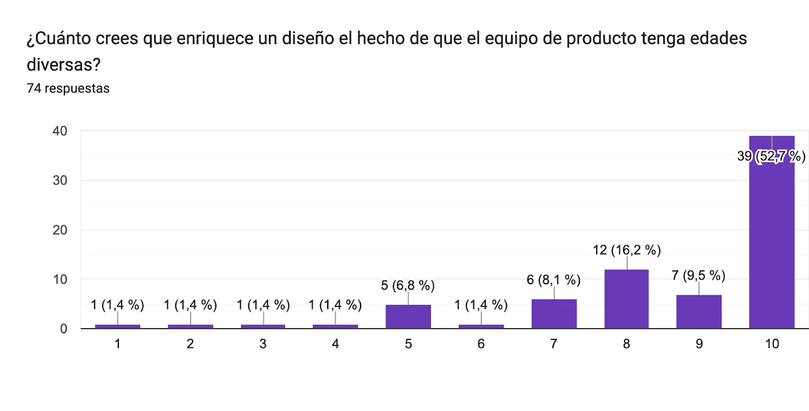 Gráfico de respuestas de formularios. Título de la pregunta: ¿Cuánto crees que enriquece un diseño el hecho de que el equipo de producto tenga edades diversas?. Número de respuestas: 74 respuestas.