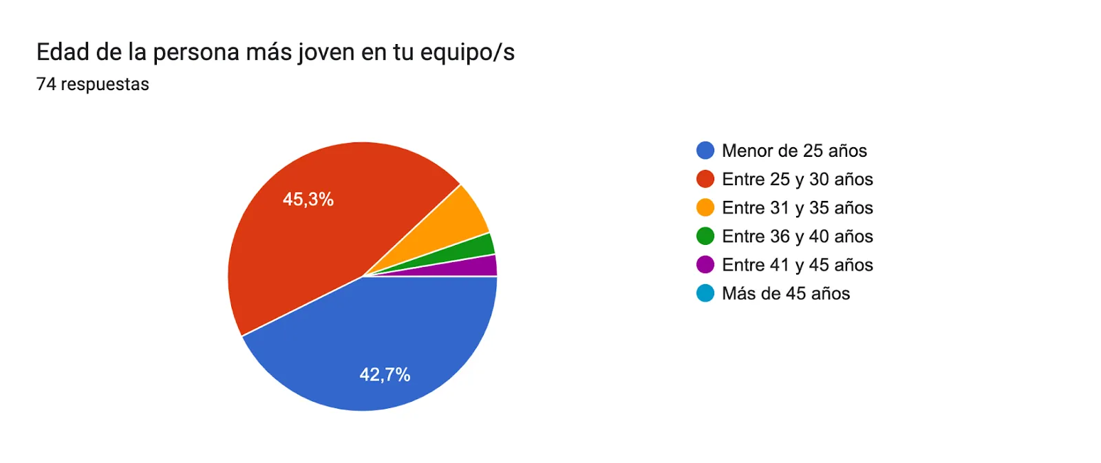 Gráfico de respuestas de formularios. Título de la pregunta: Edad de la persona más joven en tu equipo/s. Número de respuestas: 74 respuestas.