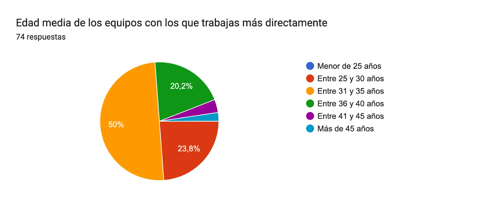 Gráfico de respuestas de formularios. Título de la pregunta: Edad media de los equipos con los que trabajas más directamente. Número de respuestas: 74 respuestas.